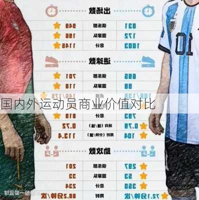 国内外运动员商业价值对比