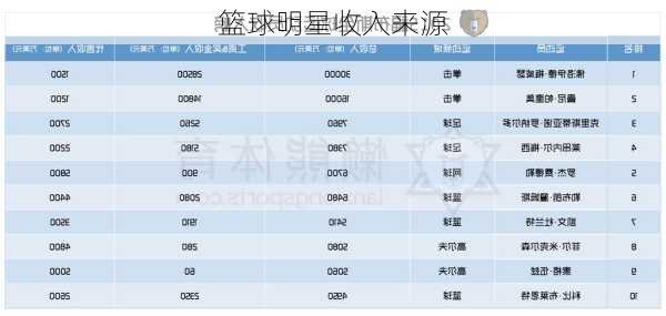 篮球明星收入来源