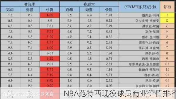 NBA范特西现役球员商业价值排名