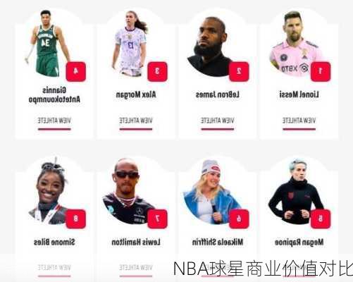 NBA球星商业价值对比