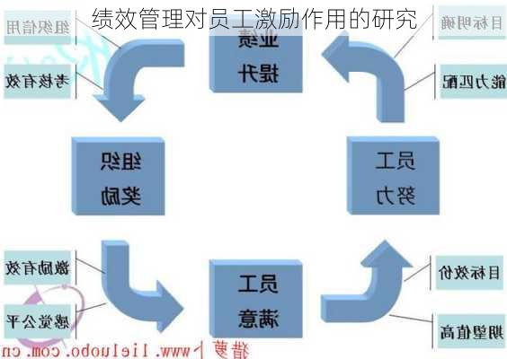 绩效管理对员工激励作用的研究