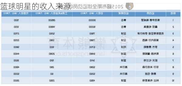 篮球明星的收入来源