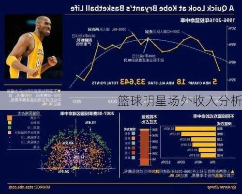 篮球明星场外收入分析