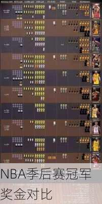 NBA季后赛冠军奖金对比
