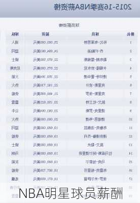 NBA明星球员薪酬