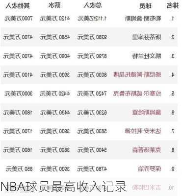 NBA球员最高收入记录