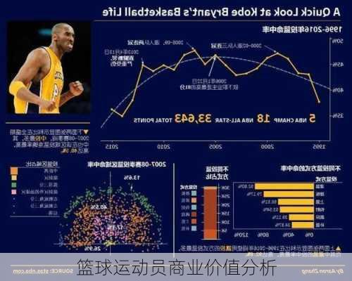 篮球运动员商业价值分析