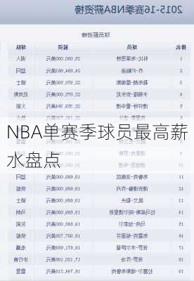 NBA单赛季球员最高薪水盘点