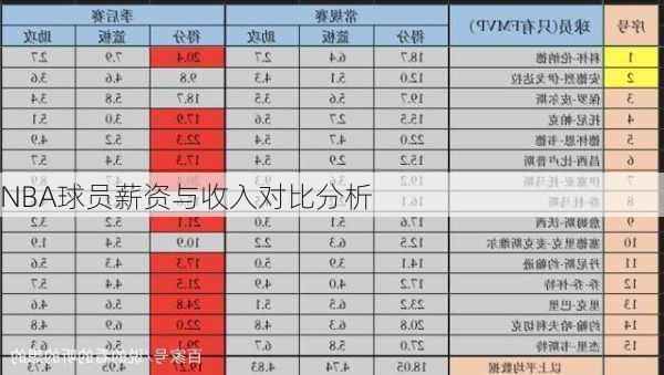 NBA球员薪资与收入对比分析