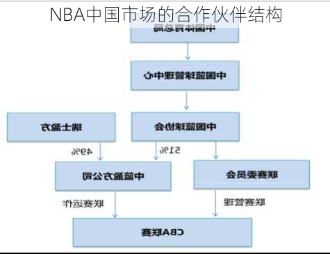 NBA中国市场的合作伙伴结构