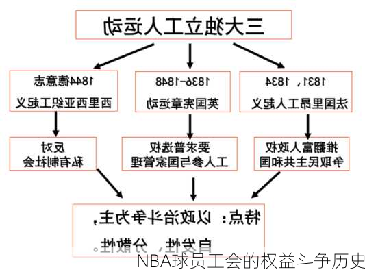 NBA球员工会的权益斗争历史