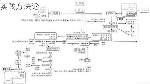 实践方法论