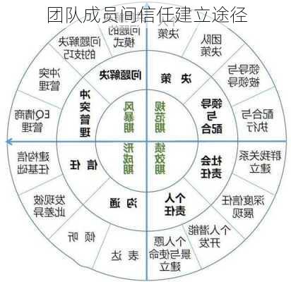 团队成员间信任建立途径