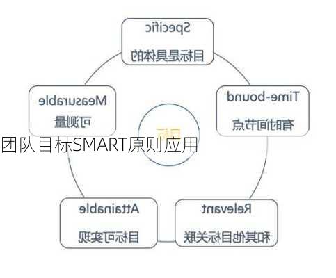 团队目标SMART原则应用