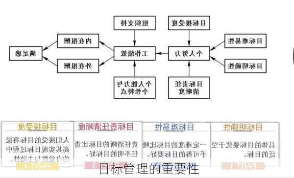 目标管理的重要性