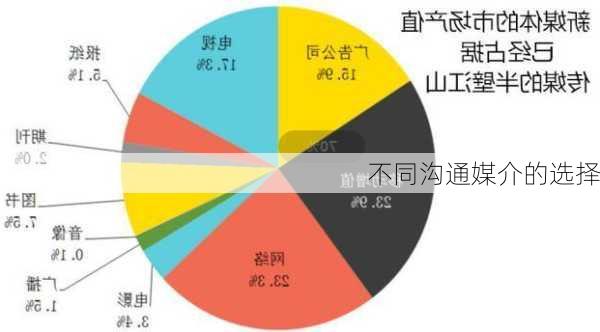 不同沟通媒介的选择