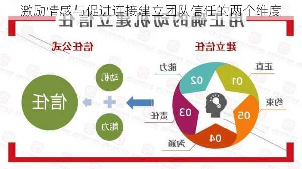 激励情感与促进连接建立团队信任的两个维度
