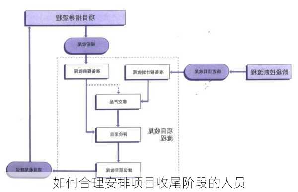 如何合理安排项目收尾阶段的人员