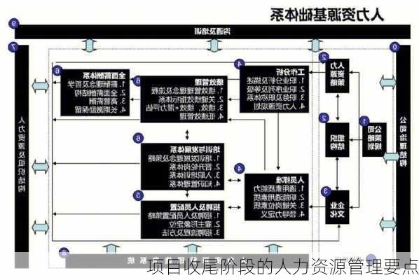 项目收尾阶段的人力资源管理要点