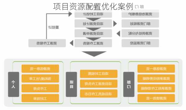 项目资源配置优化案例