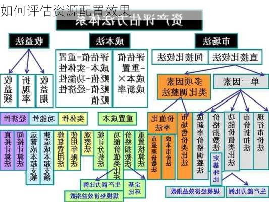 如何评估资源配置效果