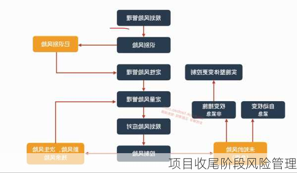 项目收尾阶段风险管理
