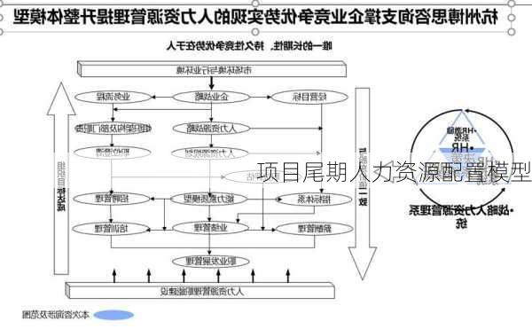 项目尾期人力资源配置模型