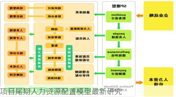 项目尾期人力资源配置模型最新研究