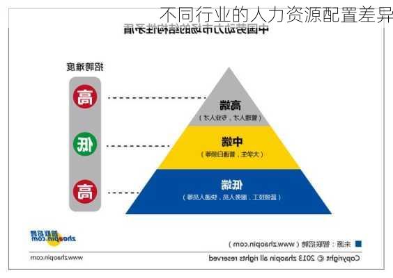 不同行业的人力资源配置差异