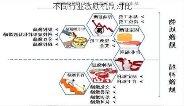 不同行业激励机制对比