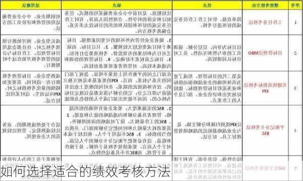 如何选择适合的绩效考核方法