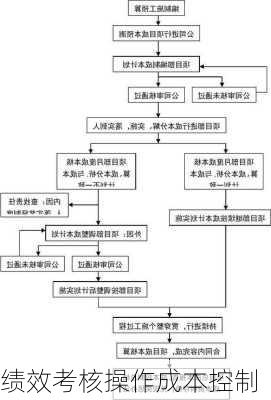 绩效考核操作成本控制