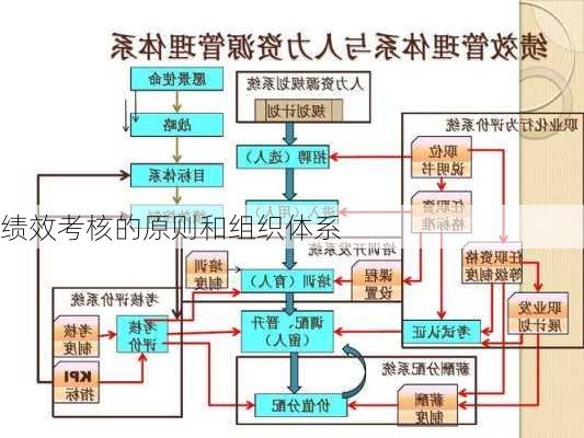 绩效考核的原则和组织体系