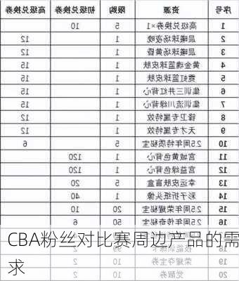 CBA粉丝对比赛周边产品的需求