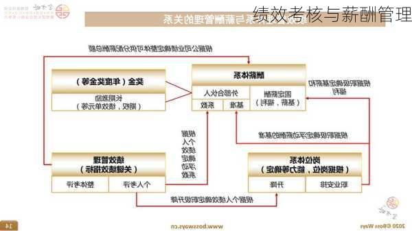绩效考核与薪酬管理