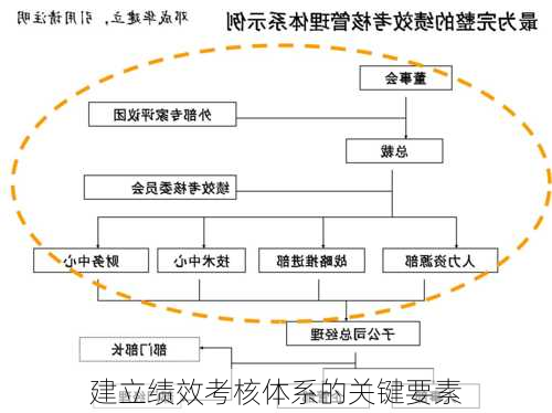 建立绩效考核体系的关键要素