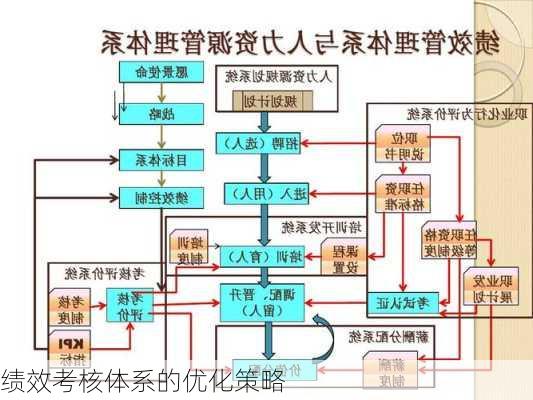 绩效考核体系的优化策略