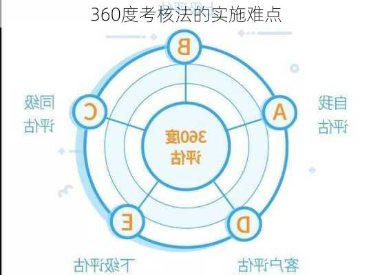 360度考核法的实施难点