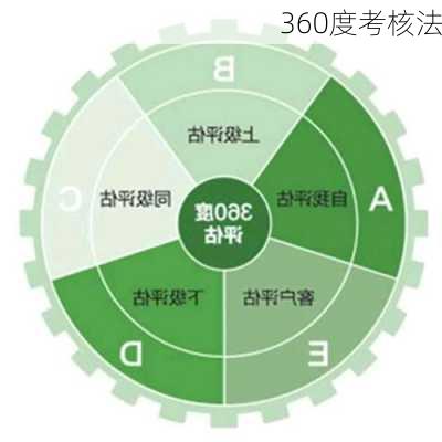 360度考核法