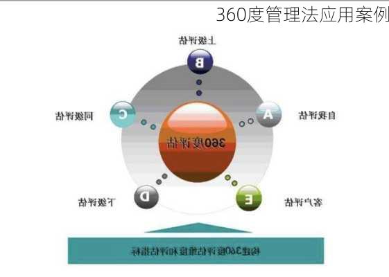 360度管理法应用案例