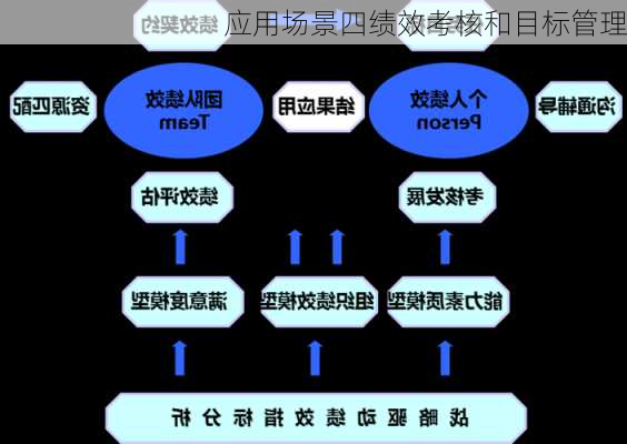应用场景四绩效考核和目标管理