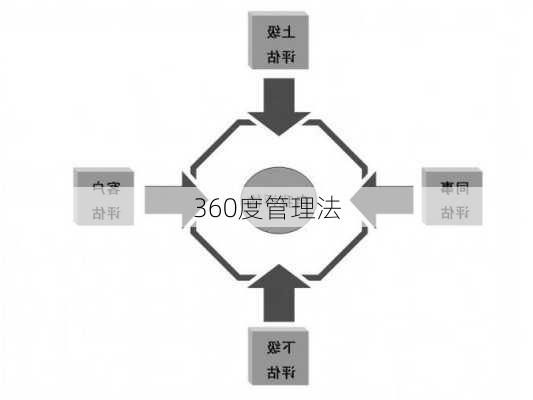 360度管理法