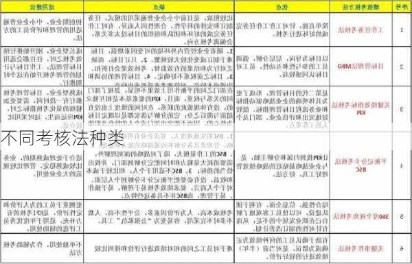 不同考核法种类