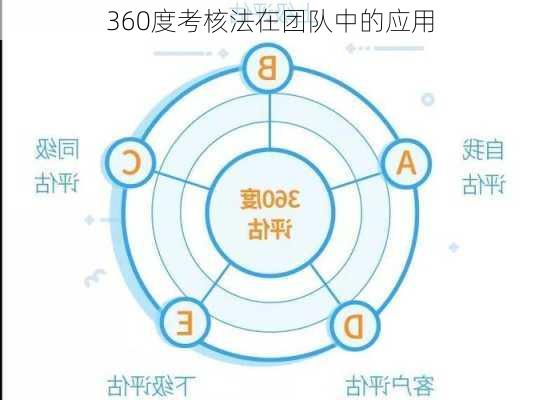 360度考核法在团队中的应用