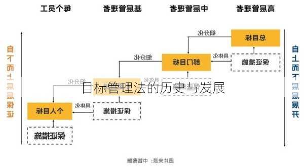 目标管理法的历史与发展