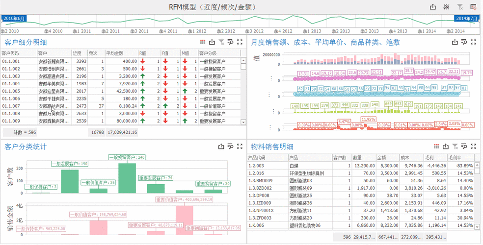 如何通过RFM分析掌握客户动态