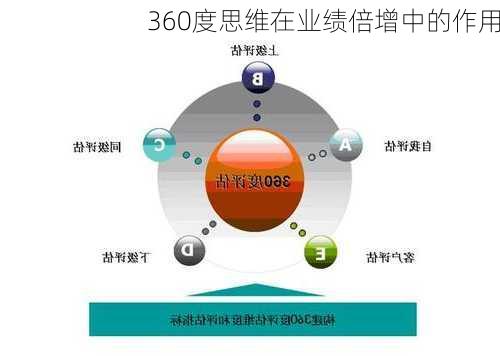 360度思维在业绩倍增中的作用