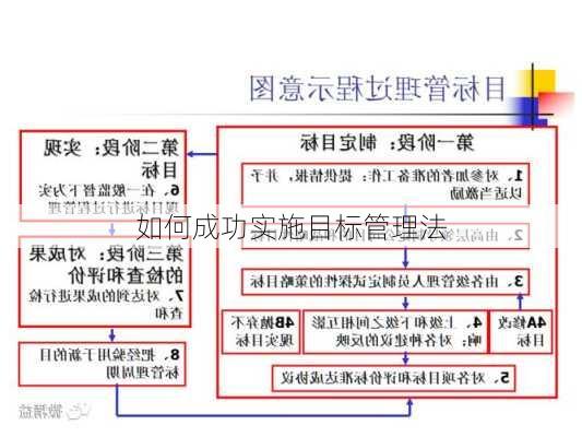 如何成功实施目标管理法