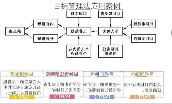 目标管理法应用案例