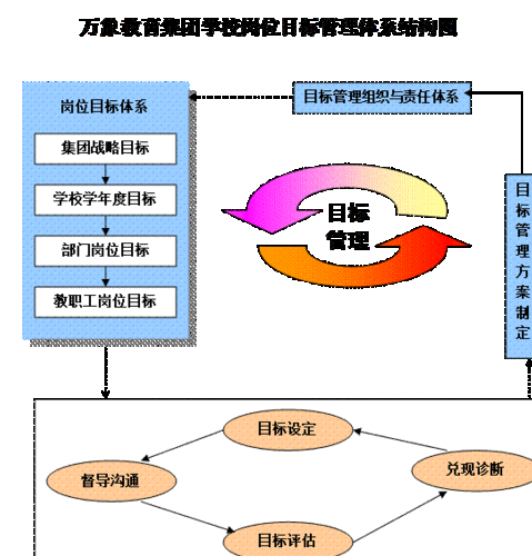 目标管理在学校管理中的效果